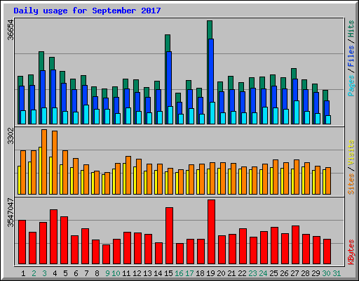 Daily usage for September 2017