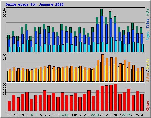 Daily usage for January 2018