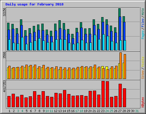 Daily usage for February 2018