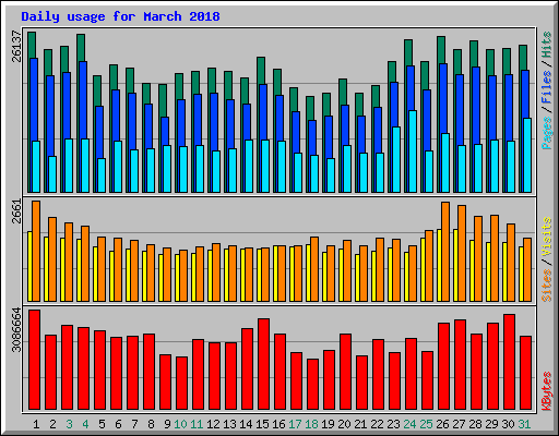 Daily usage for March 2018