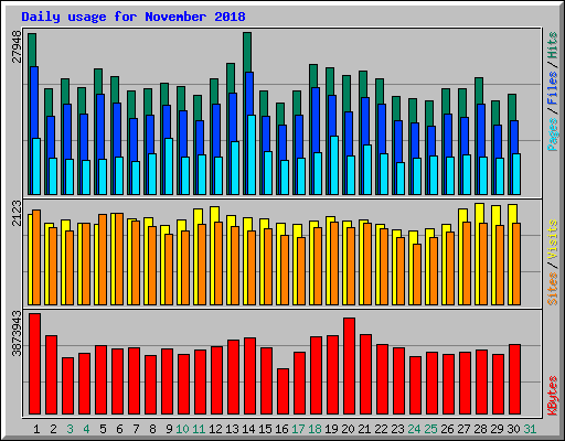 Daily usage for November 2018