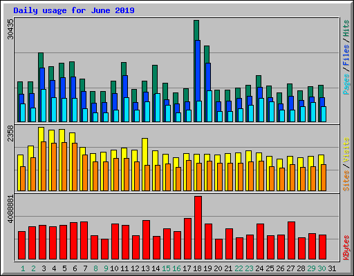 Daily usage for June 2019