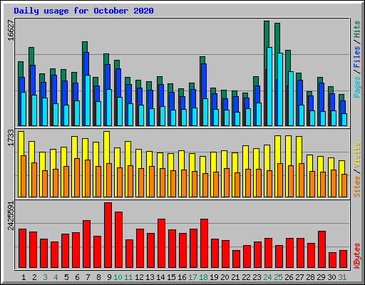 Daily usage for October 2020