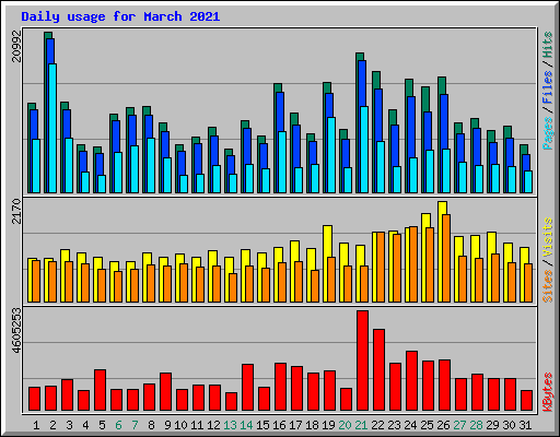 Daily usage for March 2021
