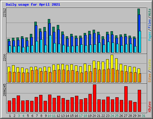 Daily usage for April 2021