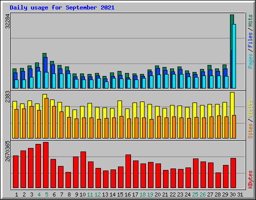 Daily usage for September 2021