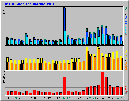 Daily usage for October 2021
