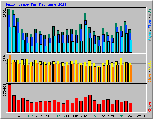Daily usage for February 2022