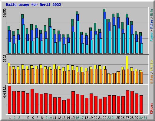 Daily usage for April 2022
