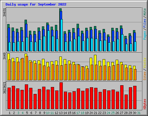 Daily usage for September 2022