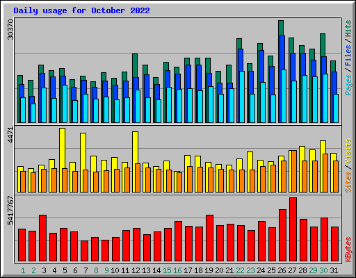 Daily usage for October 2022