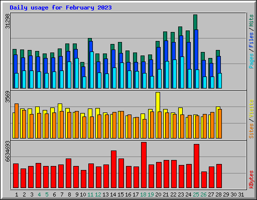 Daily usage for February 2023