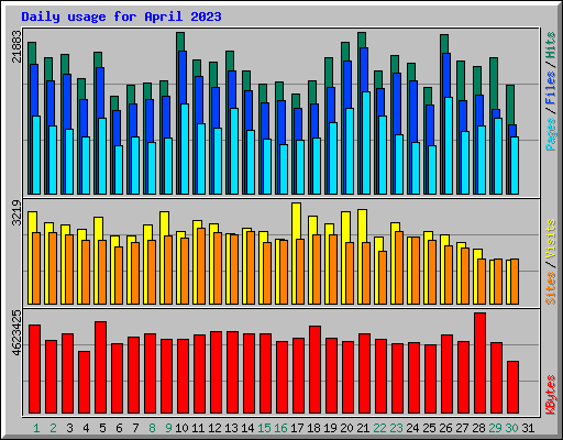 Daily usage for April 2023