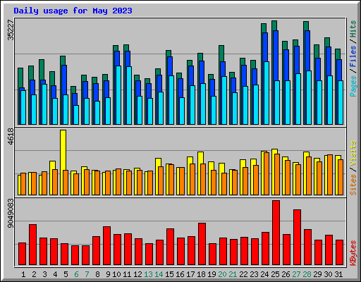 Daily usage for May 2023