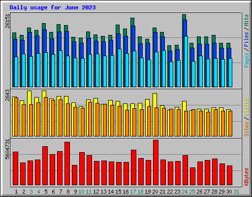 Daily usage for June 2023