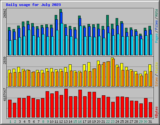 Daily usage for July 2023