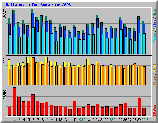 Daily usage for September 2023