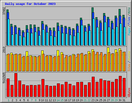 Daily usage for October 2023