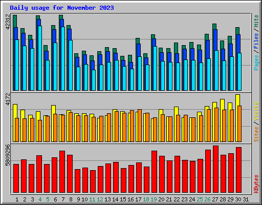 Daily usage for November 2023