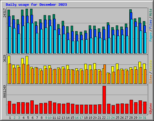 Daily usage for December 2023