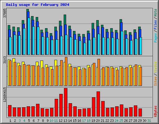 Daily usage for February 2024