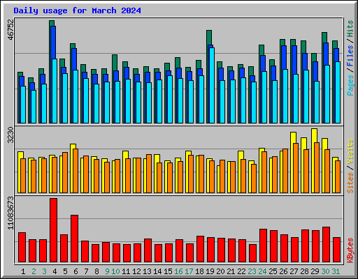 Daily usage for March 2024