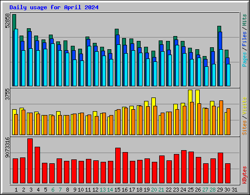 Daily usage for April 2024