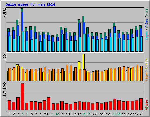 Daily usage for May 2024
