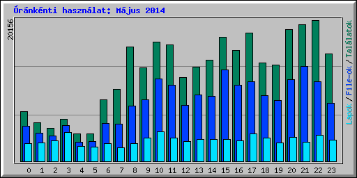 rnknti hasznlat: Mjus 2014