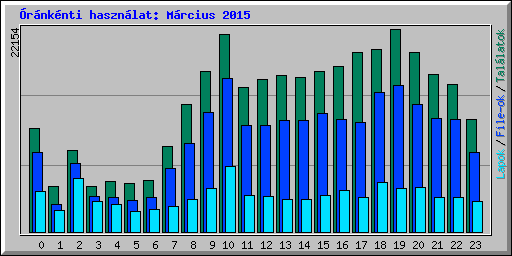 rnknti hasznlat: Mrcius 2015