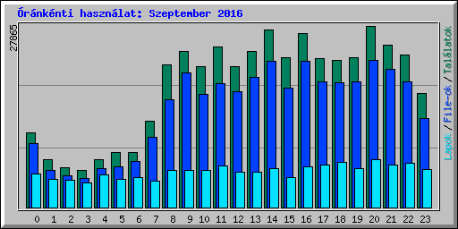 rnknti hasznlat: Szeptember 2016