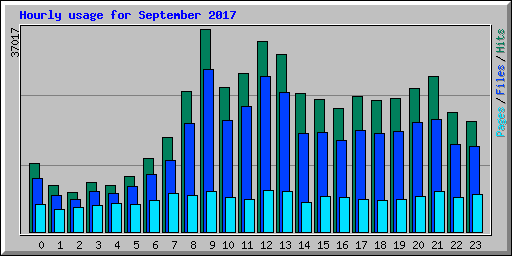 Hourly usage for September 2017