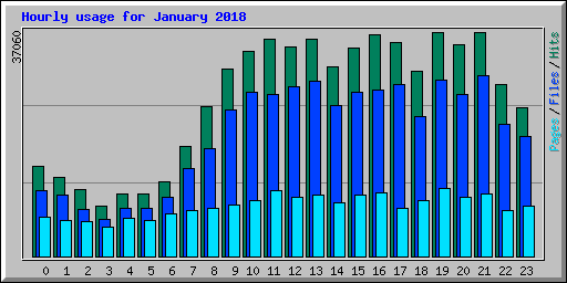 Hourly usage for January 2018