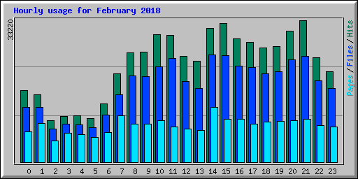 Hourly usage for February 2018