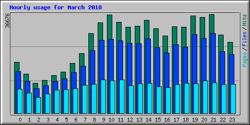 Hourly usage for March 2018