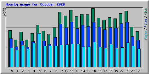 Hourly usage for October 2020