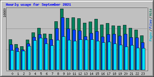 Hourly usage for September 2021
