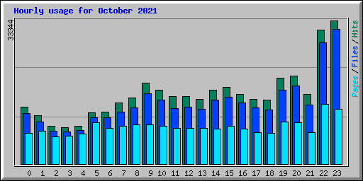 Hourly usage for October 2021