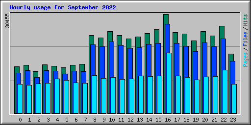 Hourly usage for September 2022