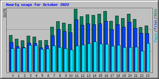 Hourly usage for October 2022