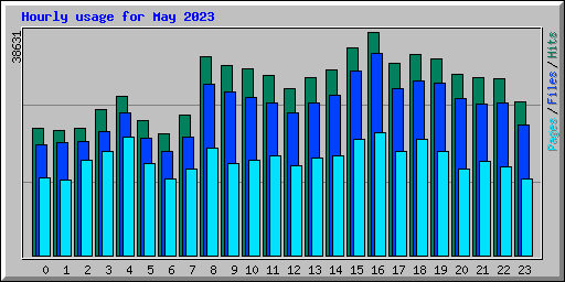 Hourly usage for May 2023