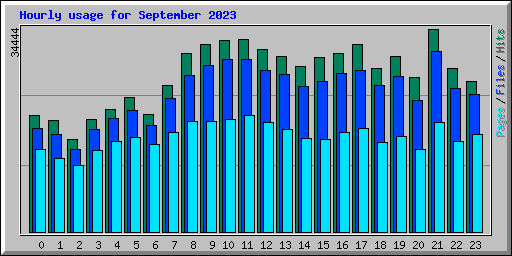 Hourly usage for September 2023