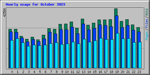 Hourly usage for October 2023