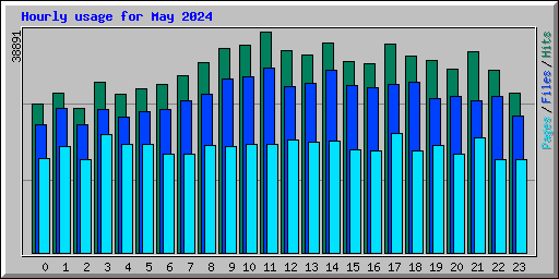Hourly usage for May 2024