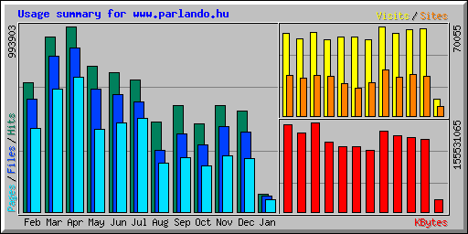 Usage summary for www.parlando.hu